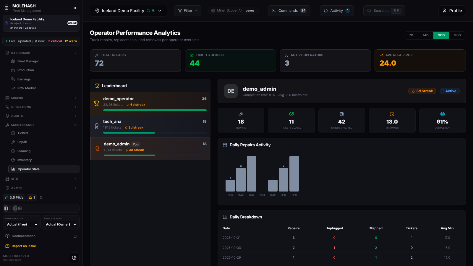 Operator Stats